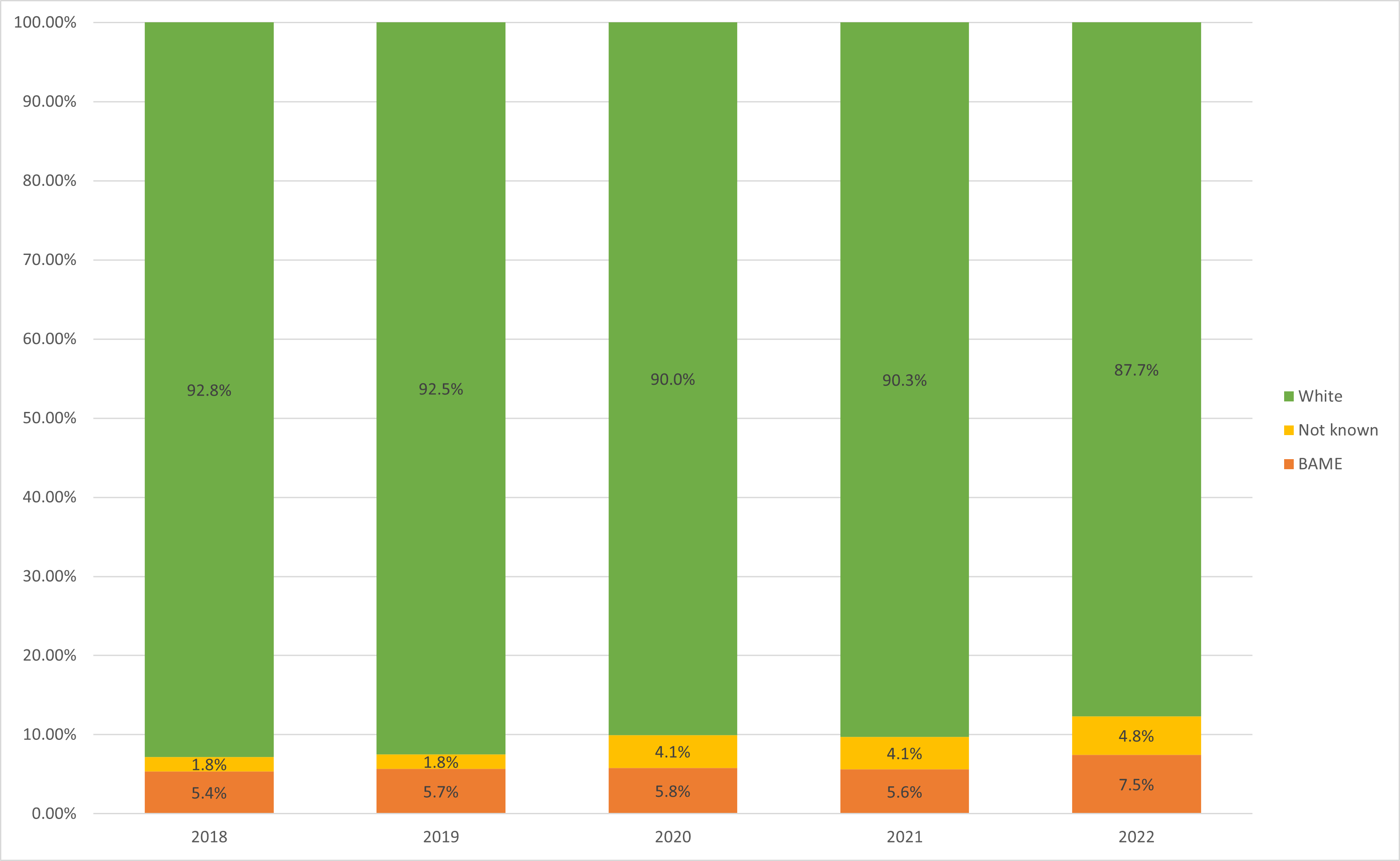 Figure 9: Percentage of Black, Asian & Minority Ethnic in Staff Population 2018-2022