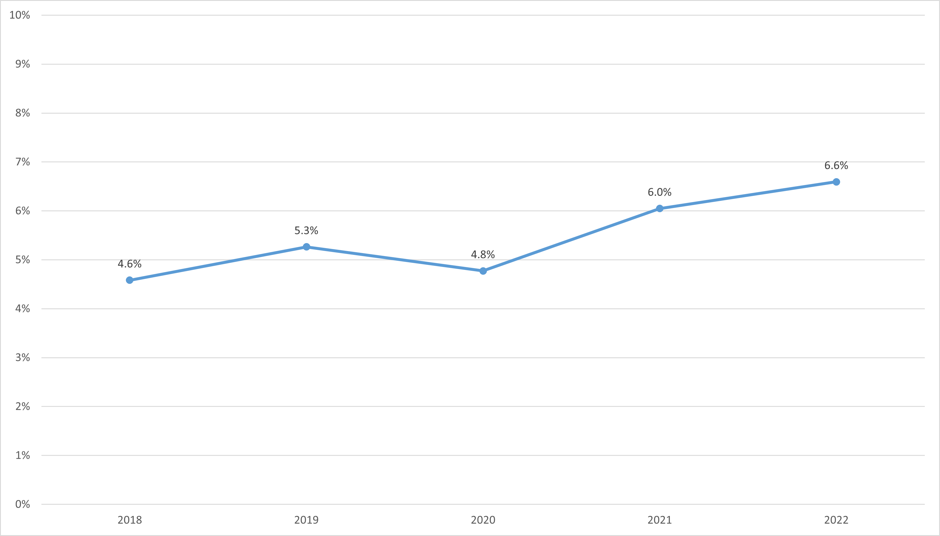Figure 8: Declared Disability, 2018-2022 as a percentage of the staff population