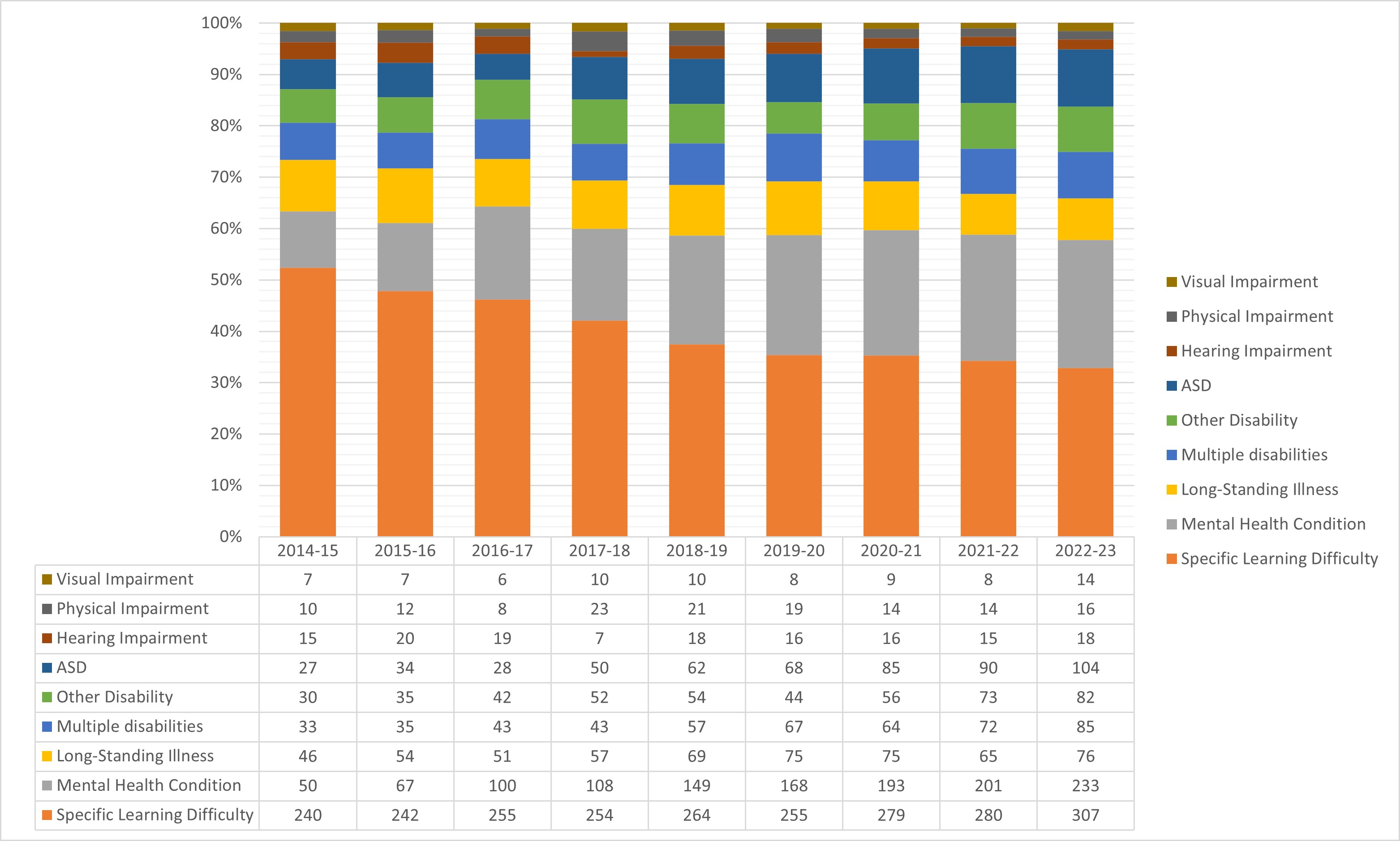Figure 2b: Declared Disability (number), 2013 – 2023